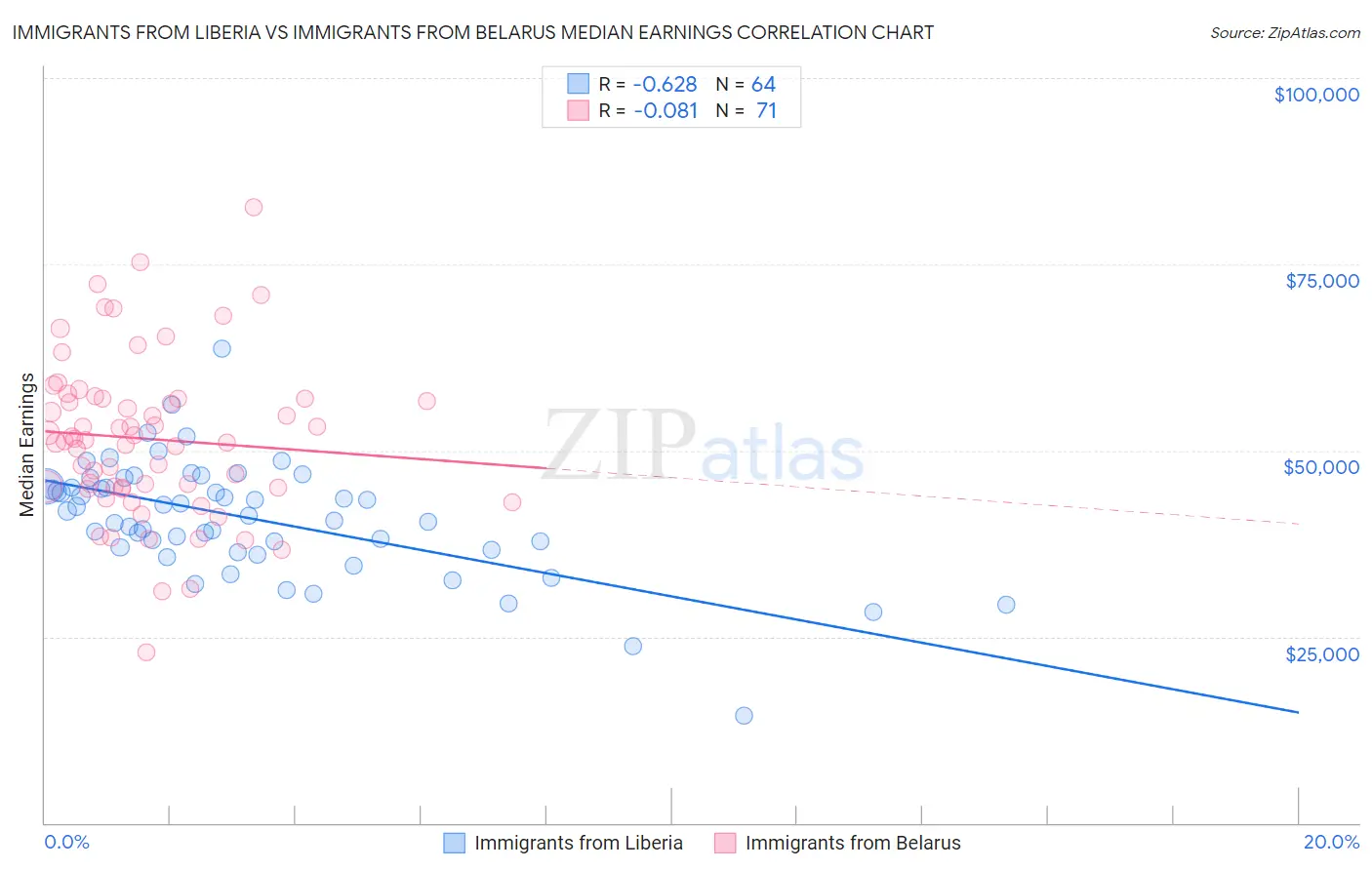 Immigrants from Liberia vs Immigrants from Belarus Median Earnings