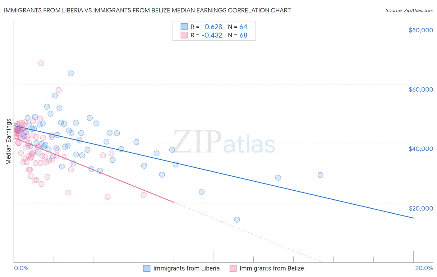 Immigrants from Liberia vs Immigrants from Belize Median Earnings