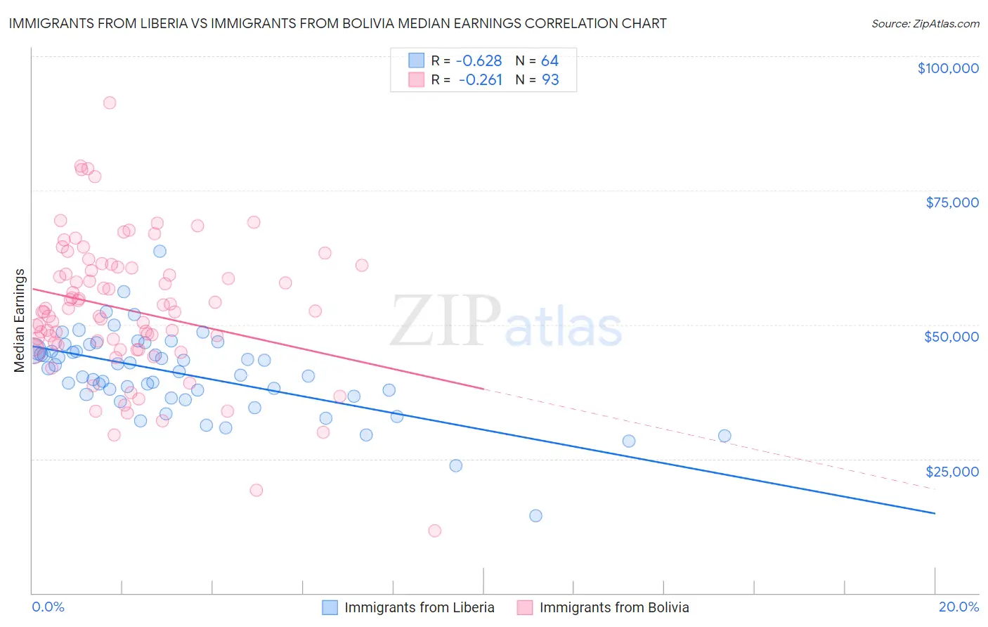 Immigrants from Liberia vs Immigrants from Bolivia Median Earnings