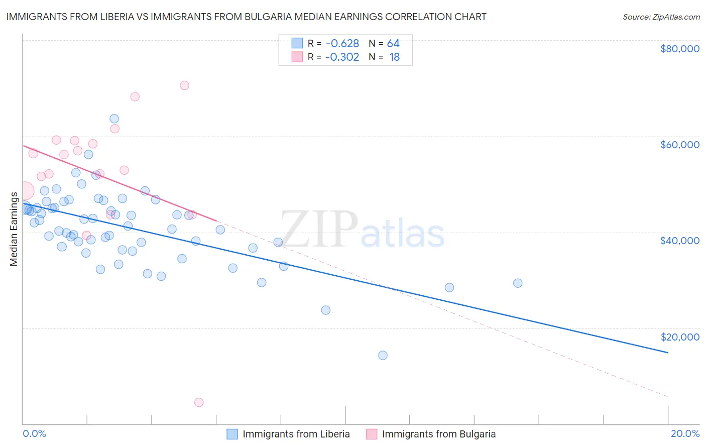 Immigrants from Liberia vs Immigrants from Bulgaria Median Earnings