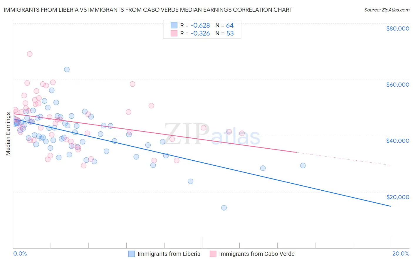 Immigrants from Liberia vs Immigrants from Cabo Verde Median Earnings