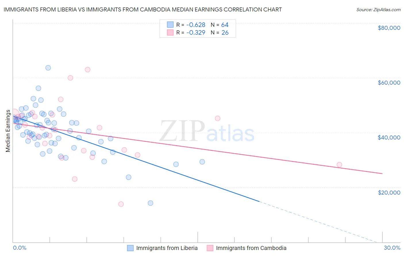 Immigrants from Liberia vs Immigrants from Cambodia Median Earnings