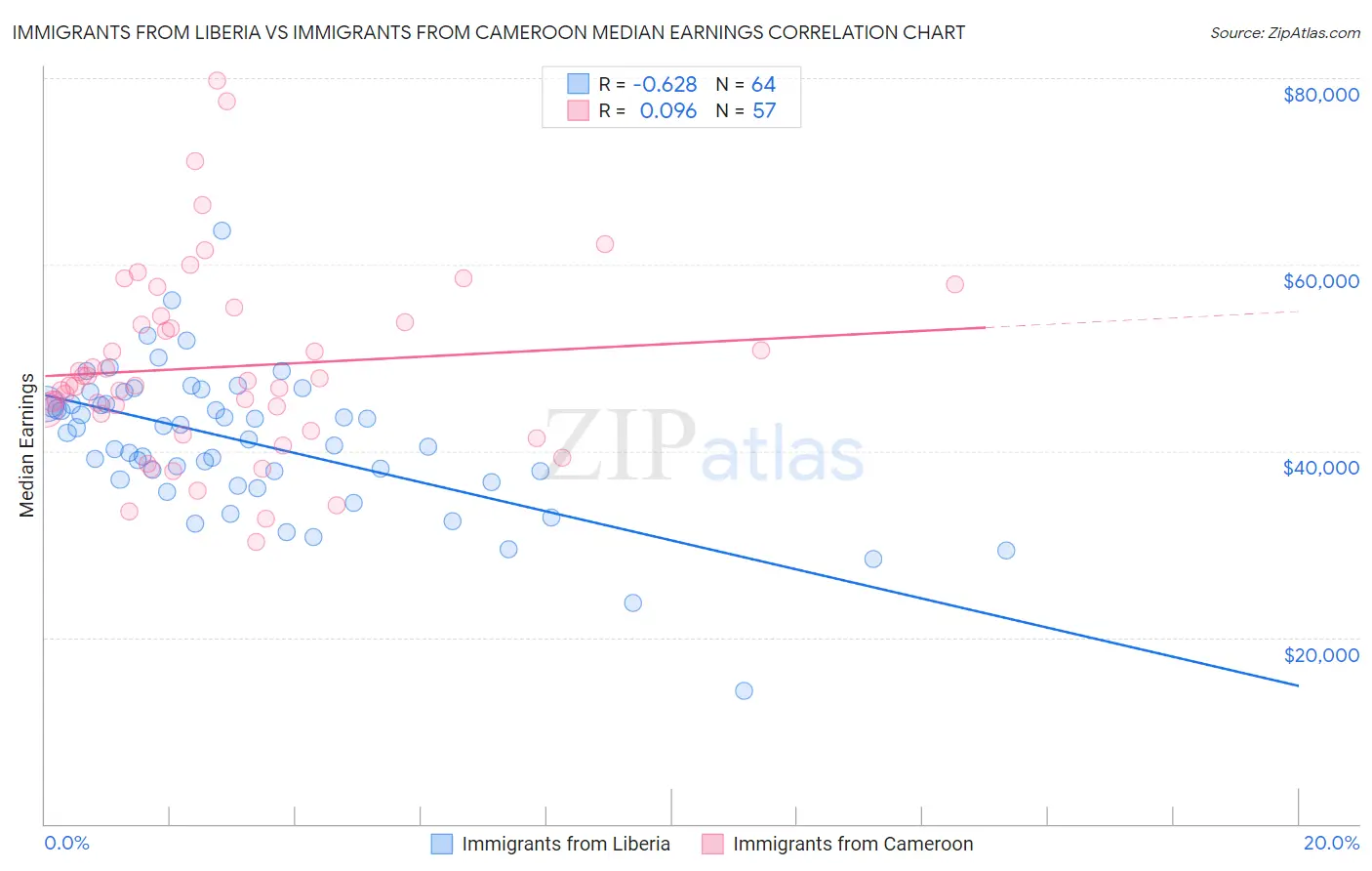 Immigrants from Liberia vs Immigrants from Cameroon Median Earnings