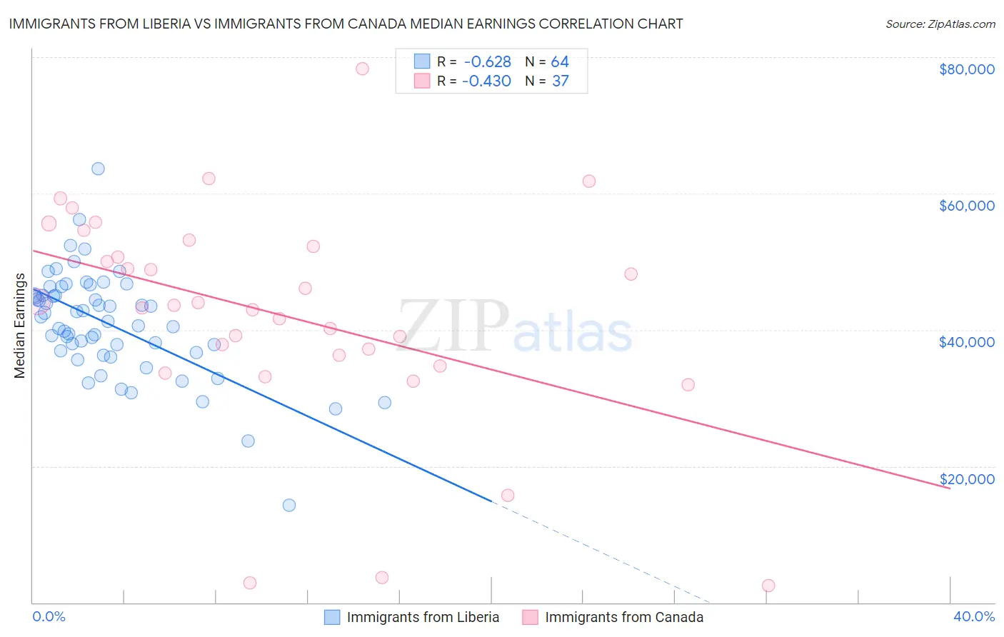 Immigrants from Liberia vs Immigrants from Canada Median Earnings