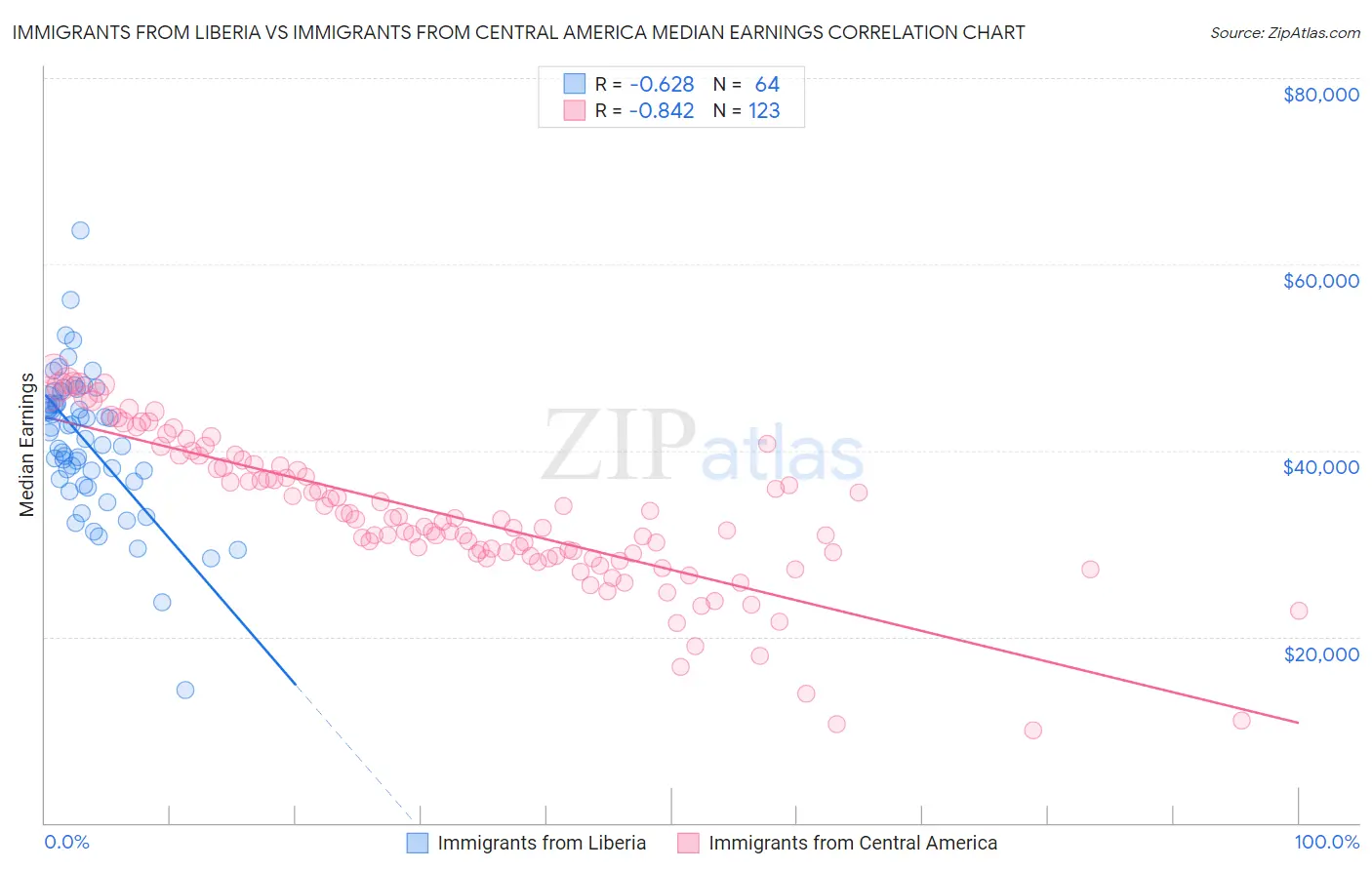 Immigrants from Liberia vs Immigrants from Central America Median Earnings