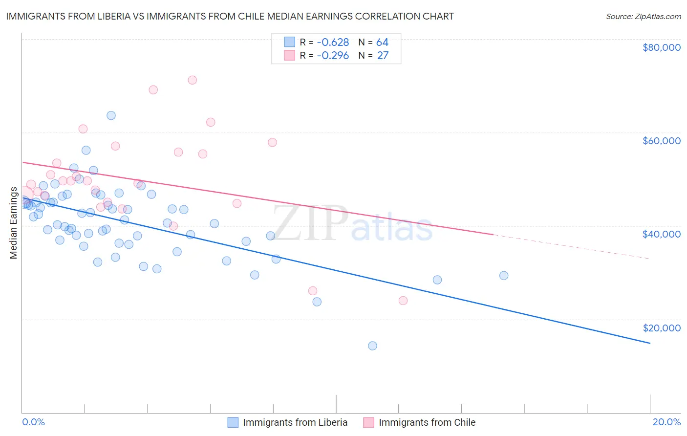 Immigrants from Liberia vs Immigrants from Chile Median Earnings