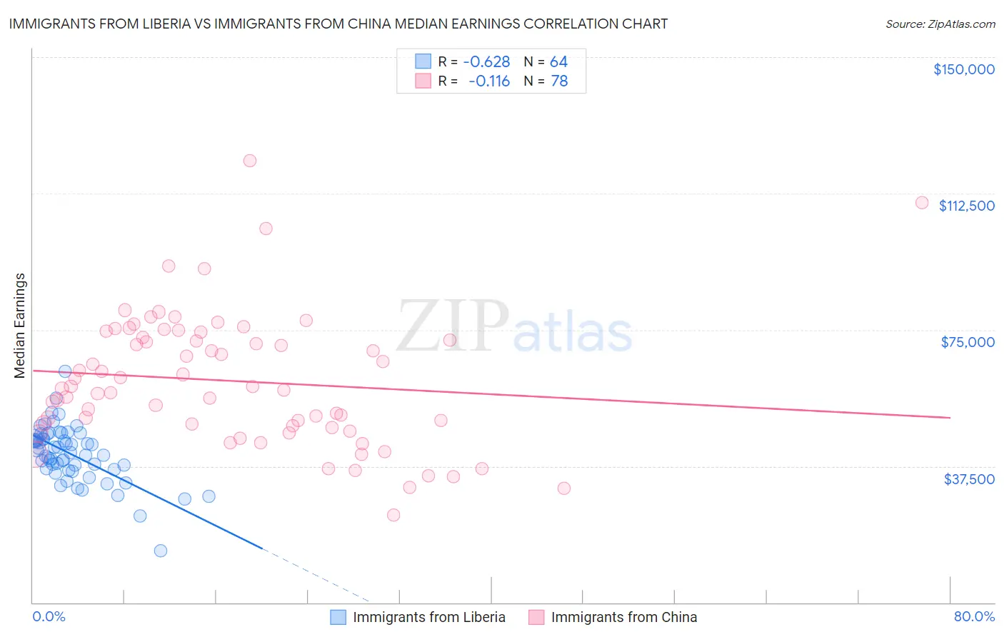 Immigrants from Liberia vs Immigrants from China Median Earnings