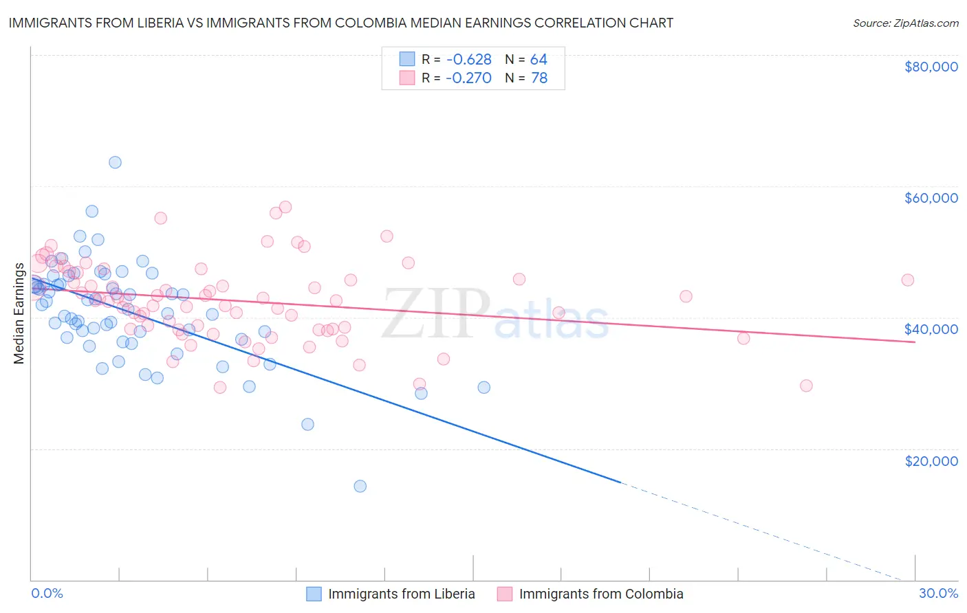 Immigrants from Liberia vs Immigrants from Colombia Median Earnings