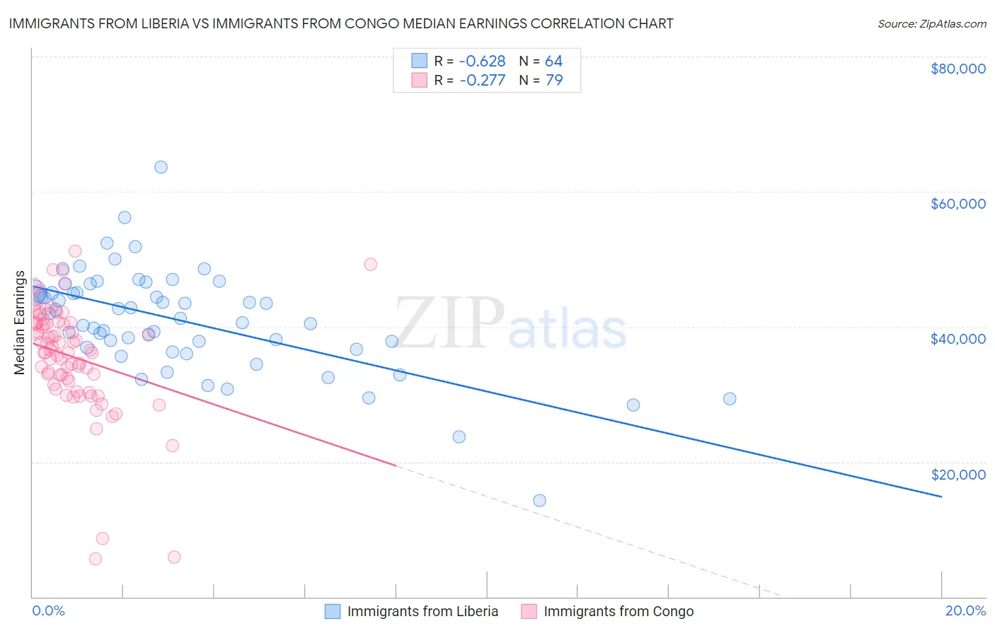 Immigrants from Liberia vs Immigrants from Congo Median Earnings