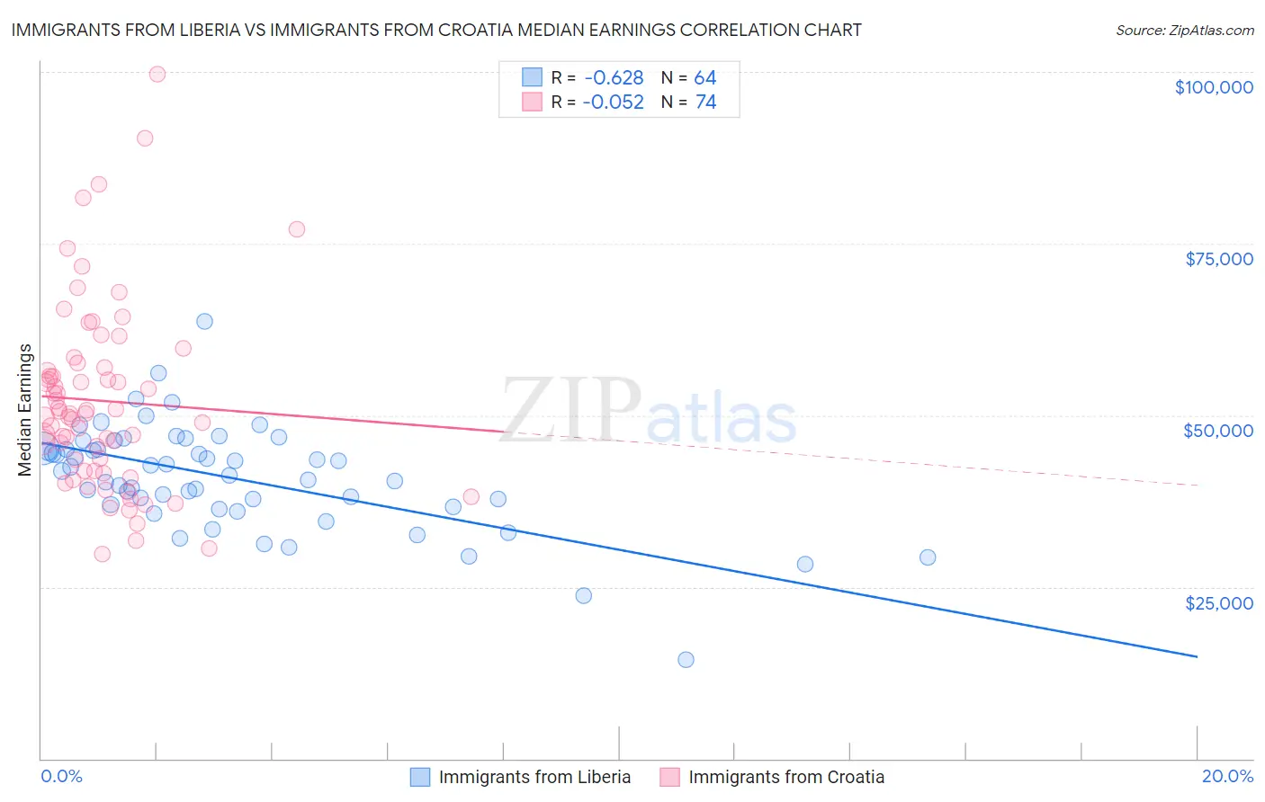 Immigrants from Liberia vs Immigrants from Croatia Median Earnings