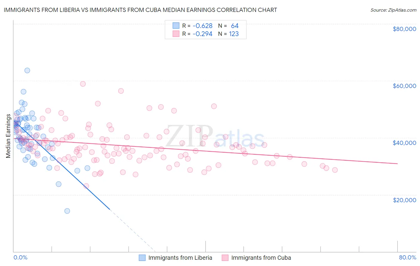 Immigrants from Liberia vs Immigrants from Cuba Median Earnings