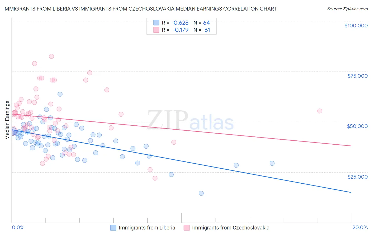 Immigrants from Liberia vs Immigrants from Czechoslovakia Median Earnings