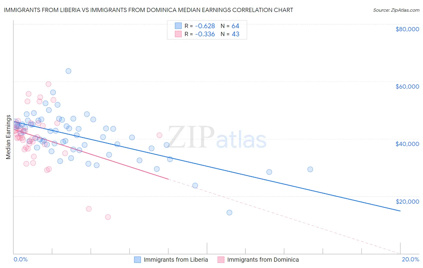 Immigrants from Liberia vs Immigrants from Dominica Median Earnings