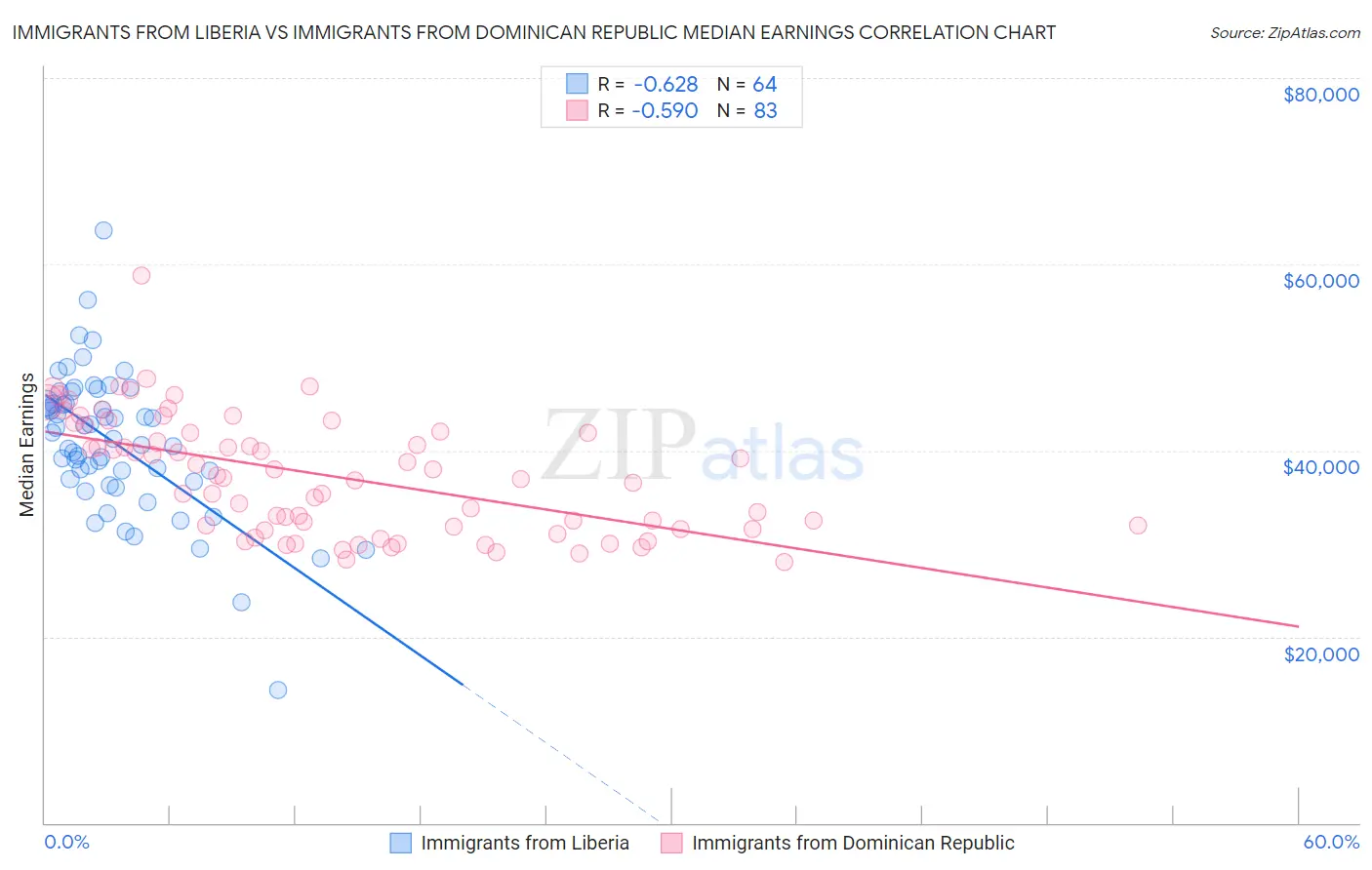 Immigrants from Liberia vs Immigrants from Dominican Republic Median Earnings