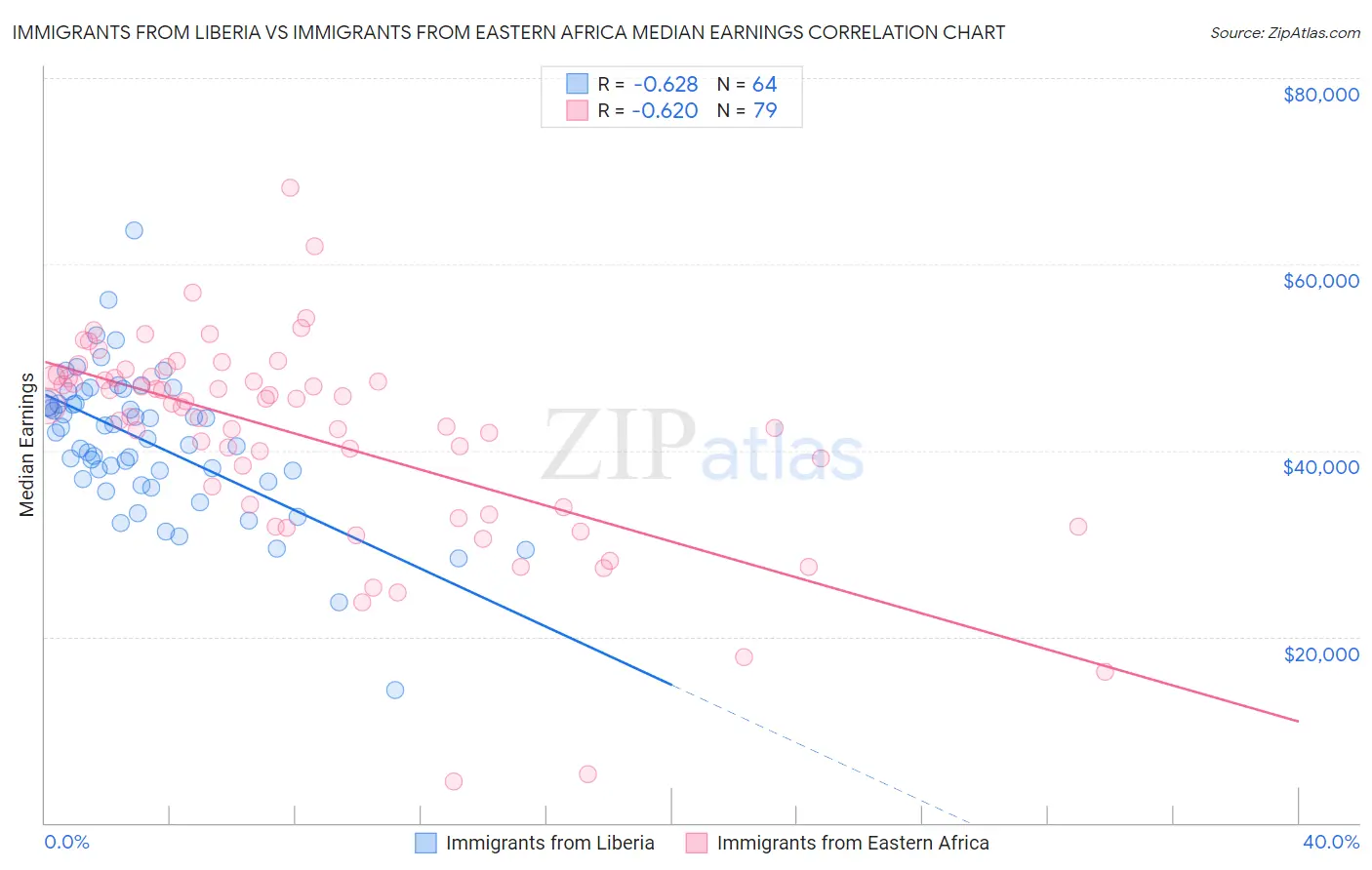 Immigrants from Liberia vs Immigrants from Eastern Africa Median Earnings