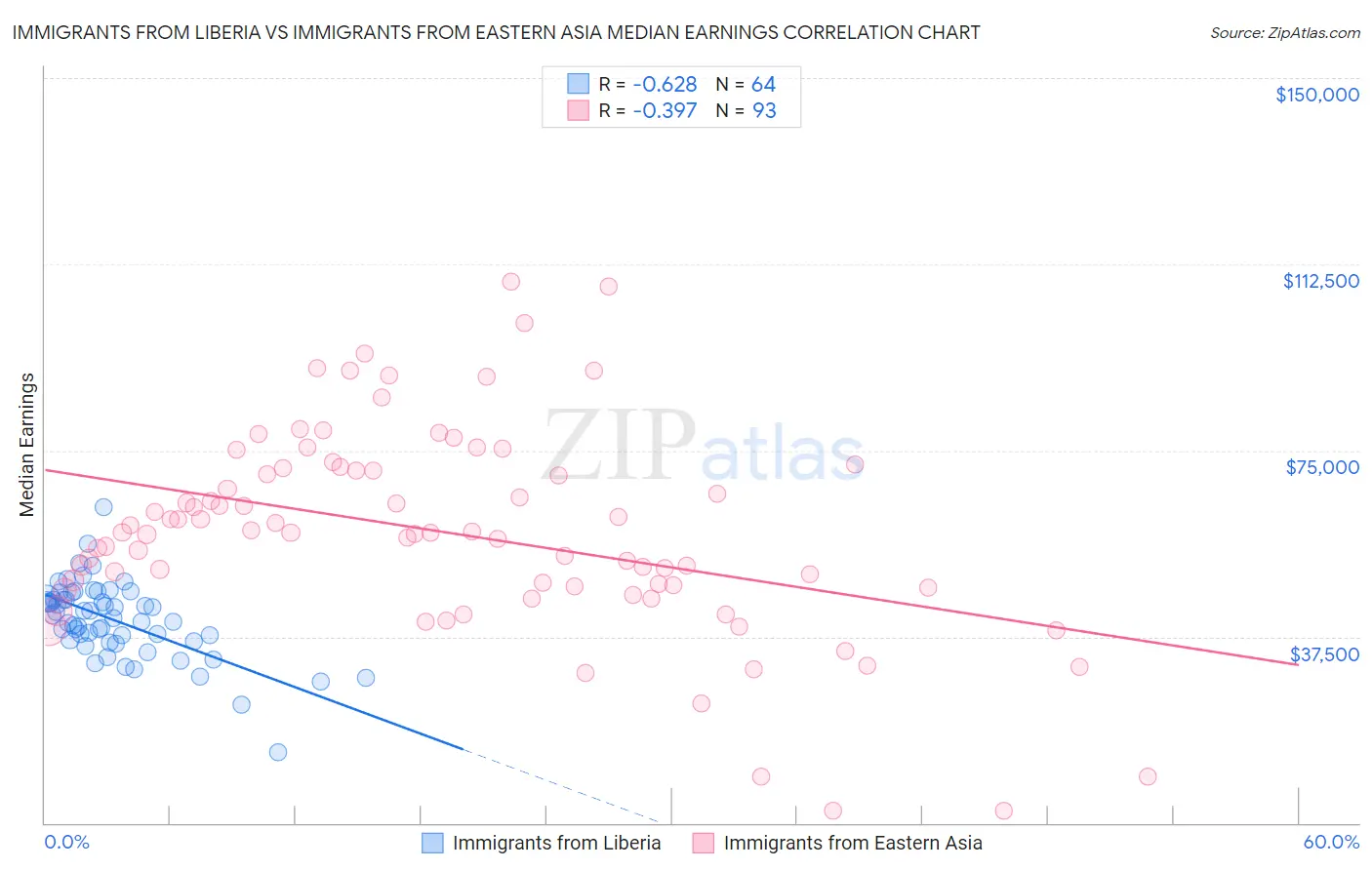 Immigrants from Liberia vs Immigrants from Eastern Asia Median Earnings