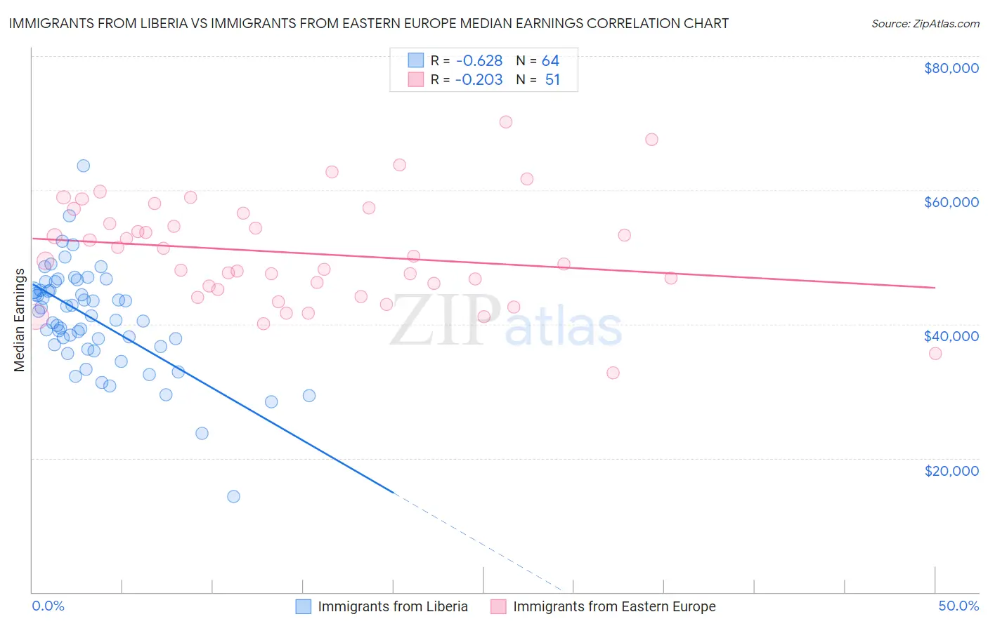 Immigrants from Liberia vs Immigrants from Eastern Europe Median Earnings