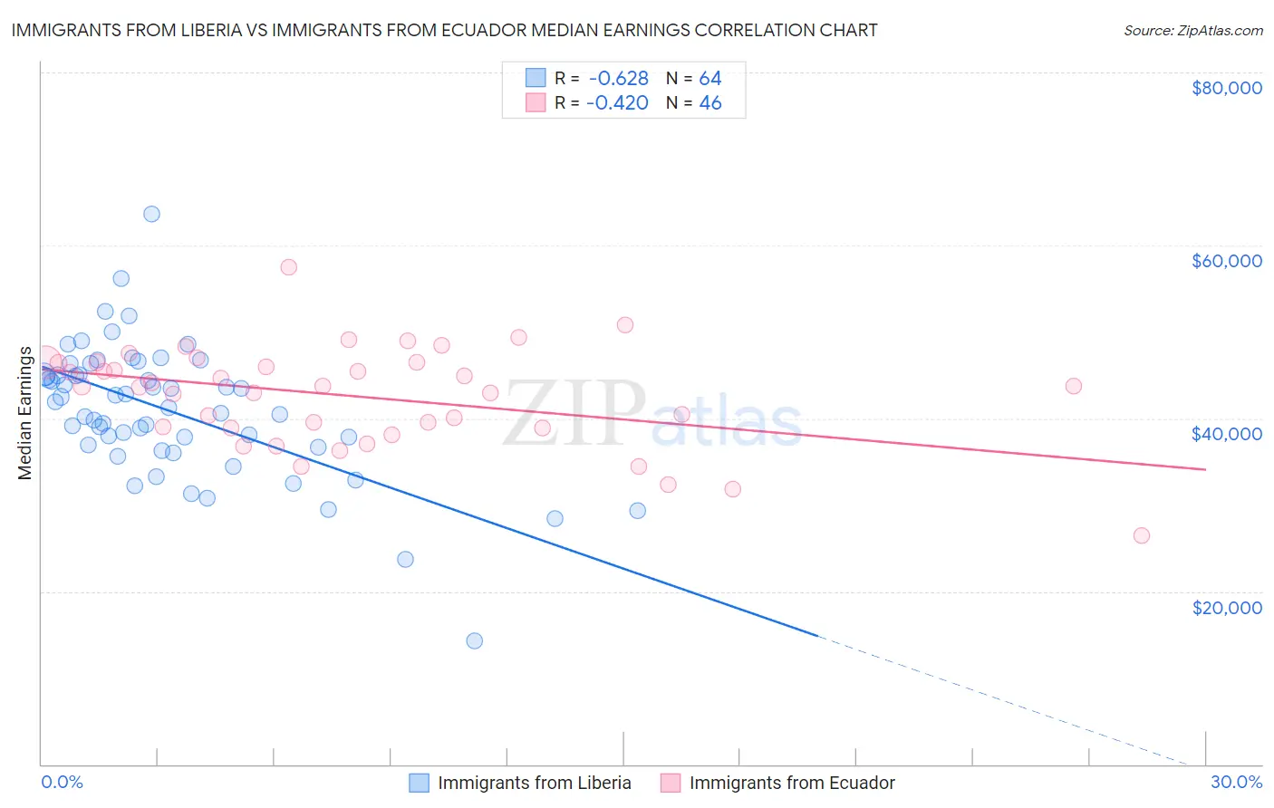 Immigrants from Liberia vs Immigrants from Ecuador Median Earnings