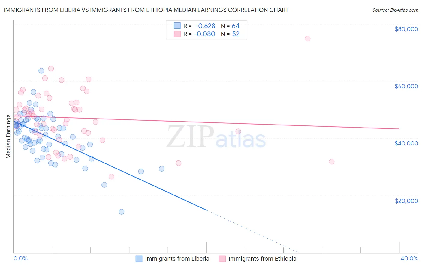 Immigrants from Liberia vs Immigrants from Ethiopia Median Earnings