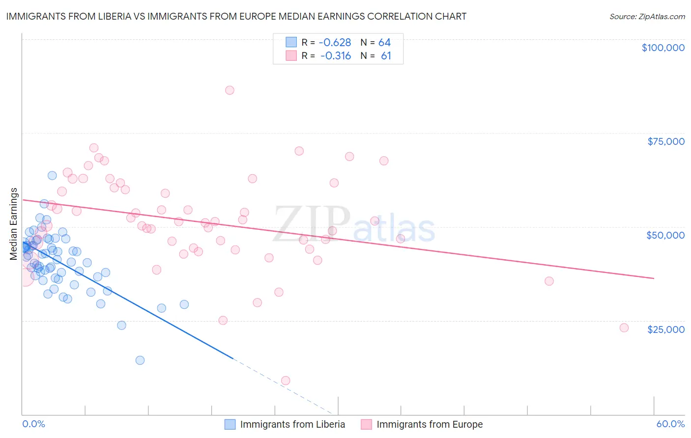 Immigrants from Liberia vs Immigrants from Europe Median Earnings