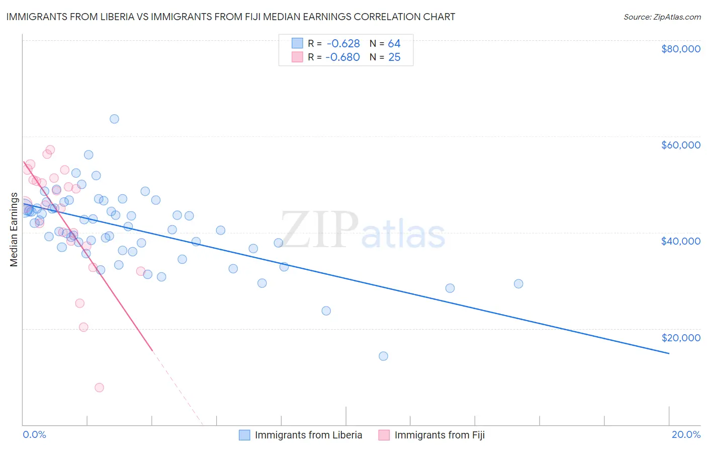 Immigrants from Liberia vs Immigrants from Fiji Median Earnings