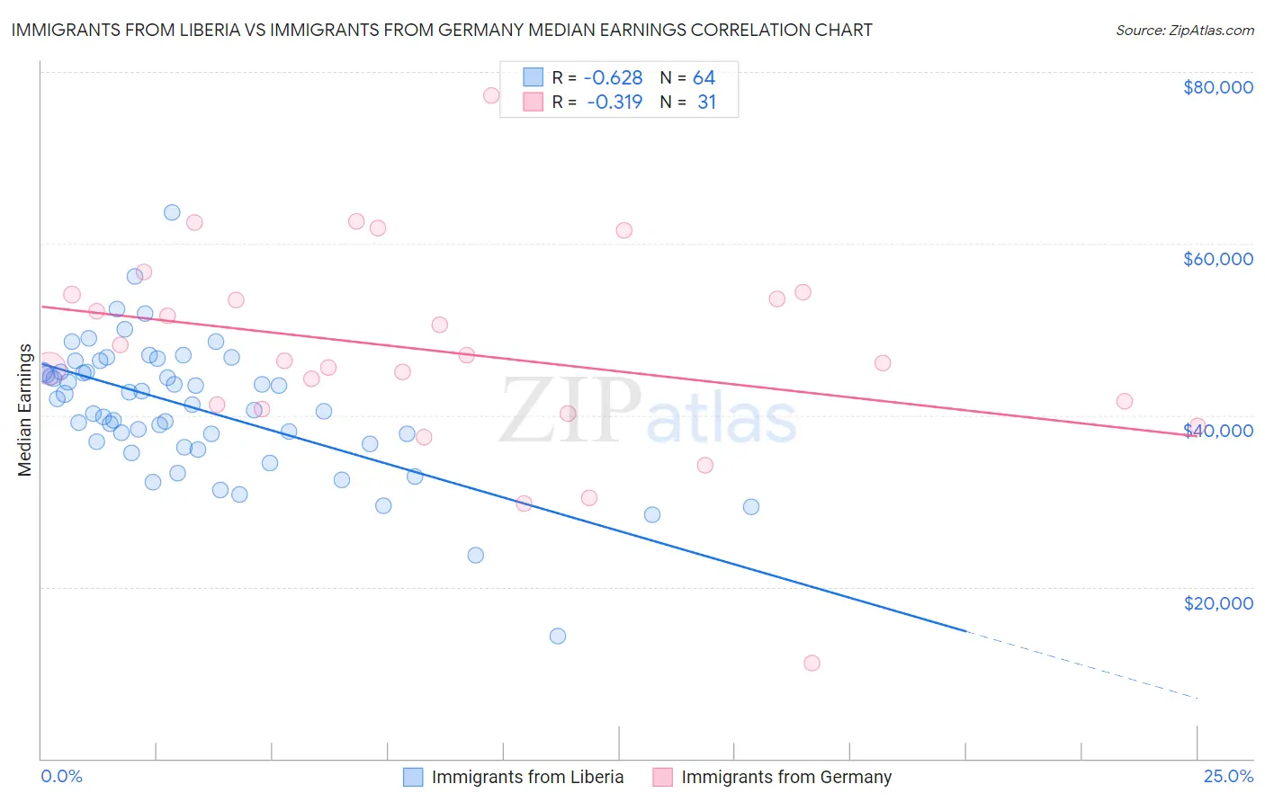 Immigrants from Liberia vs Immigrants from Germany Median Earnings