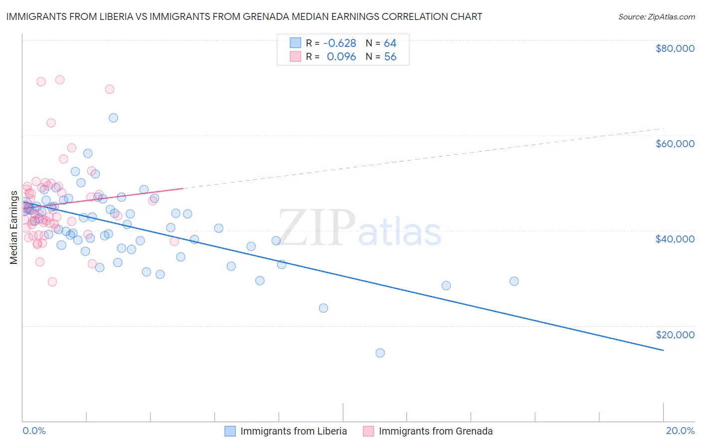 Immigrants from Liberia vs Immigrants from Grenada Median Earnings