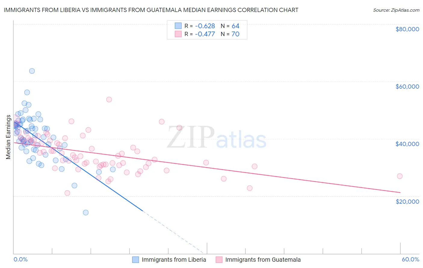Immigrants from Liberia vs Immigrants from Guatemala Median Earnings
