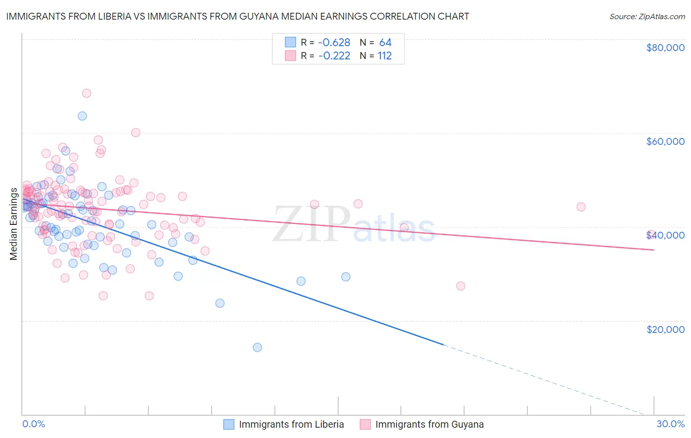 Immigrants from Liberia vs Immigrants from Guyana Median Earnings
