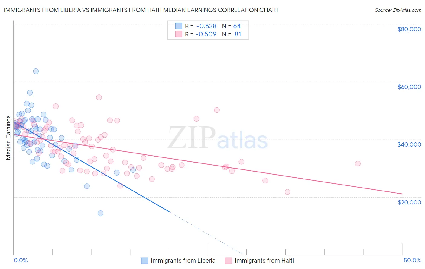 Immigrants from Liberia vs Immigrants from Haiti Median Earnings