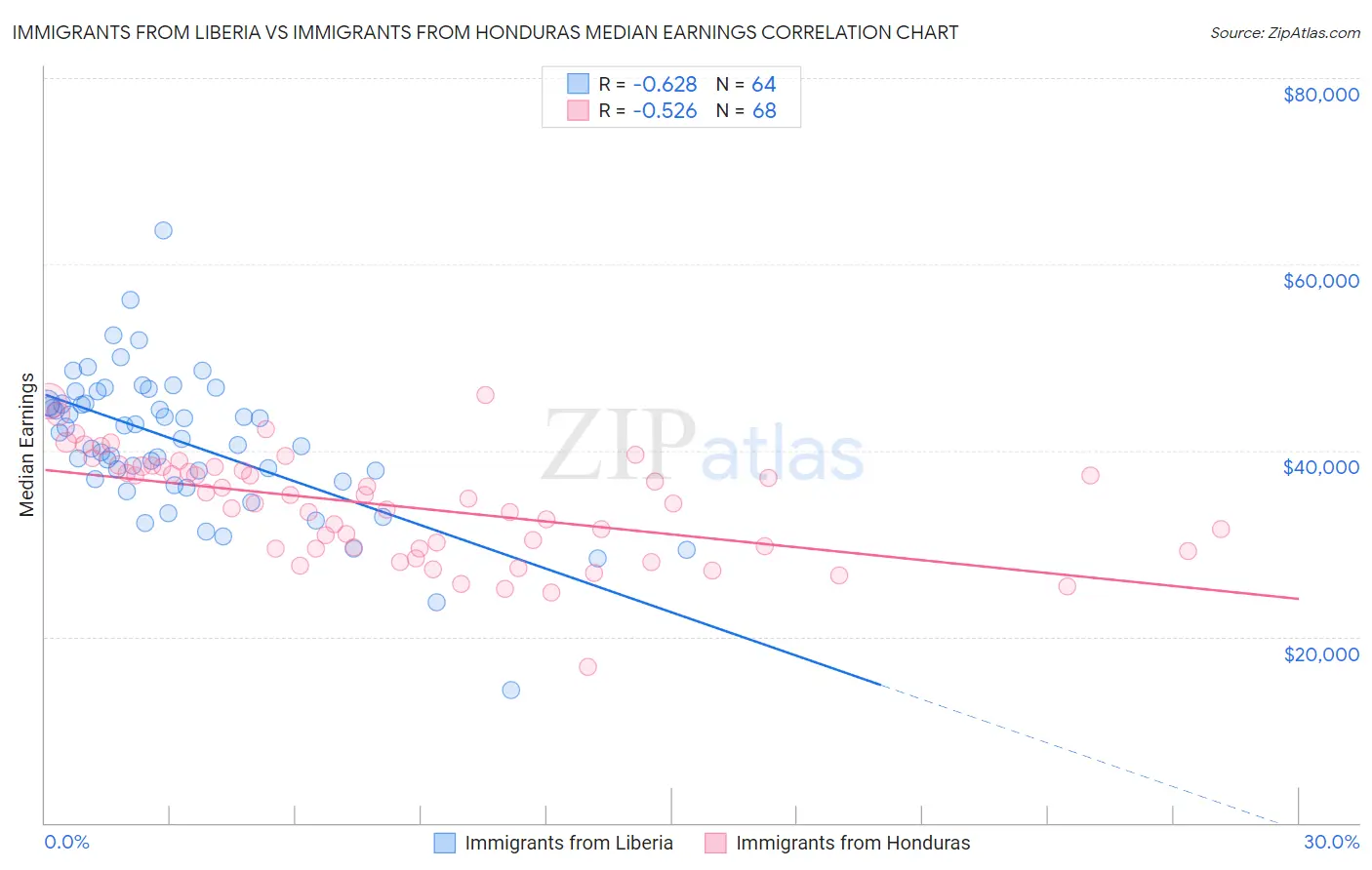 Immigrants from Liberia vs Immigrants from Honduras Median Earnings