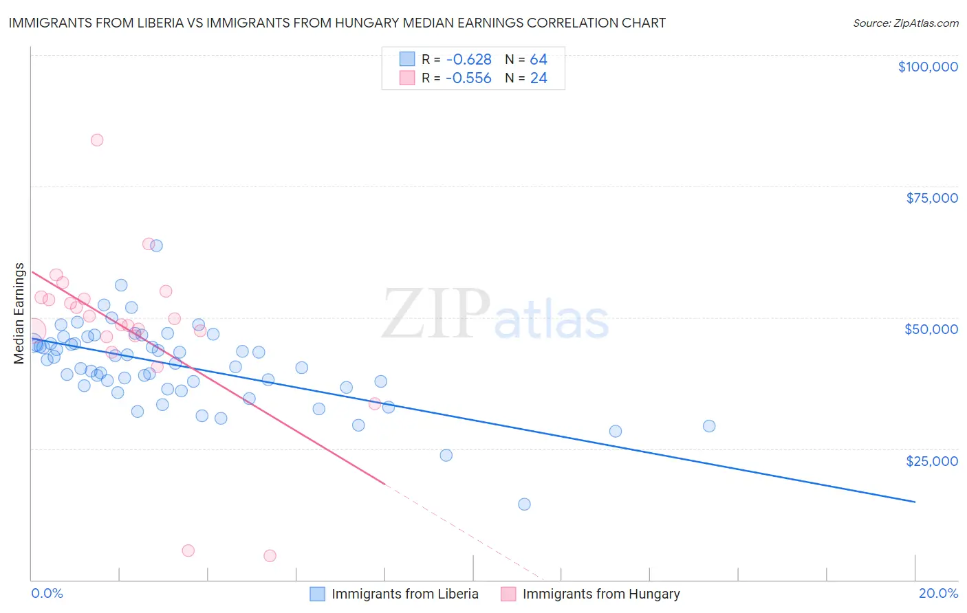 Immigrants from Liberia vs Immigrants from Hungary Median Earnings