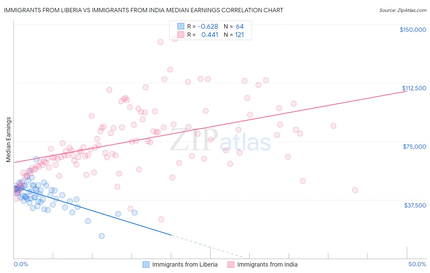 Immigrants from Liberia vs Immigrants from India Median Earnings
