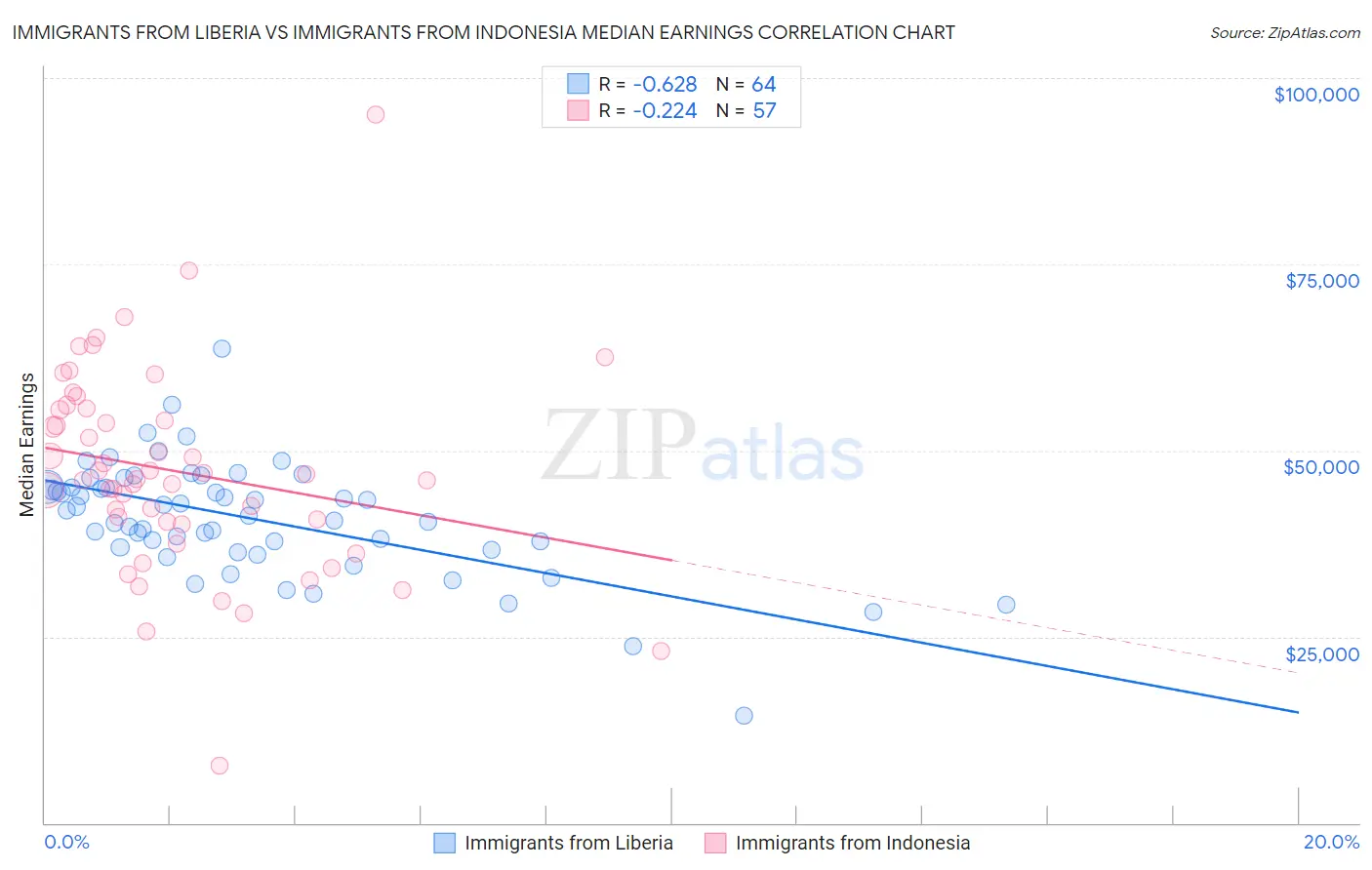 Immigrants from Liberia vs Immigrants from Indonesia Median Earnings