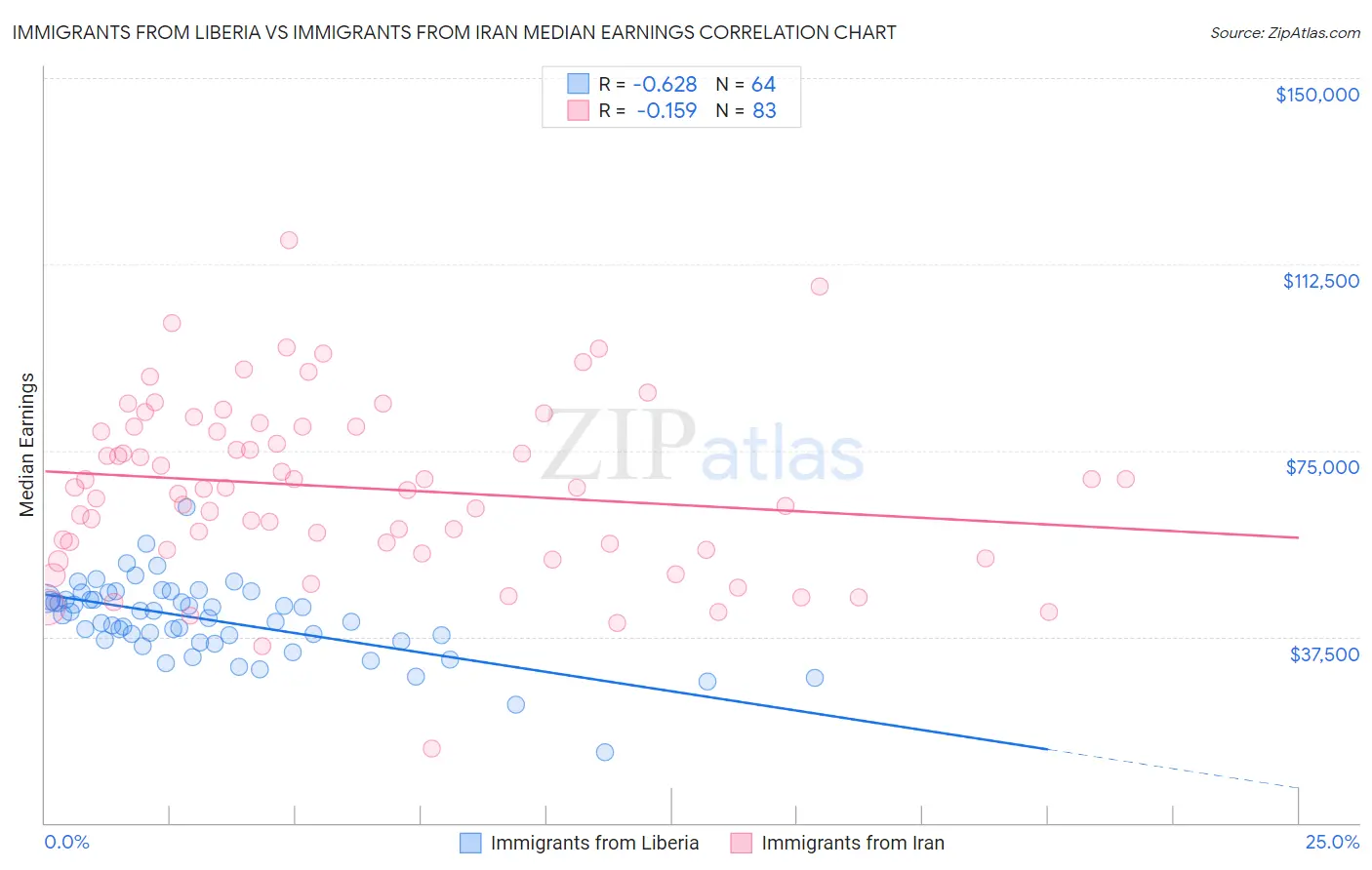 Immigrants from Liberia vs Immigrants from Iran Median Earnings