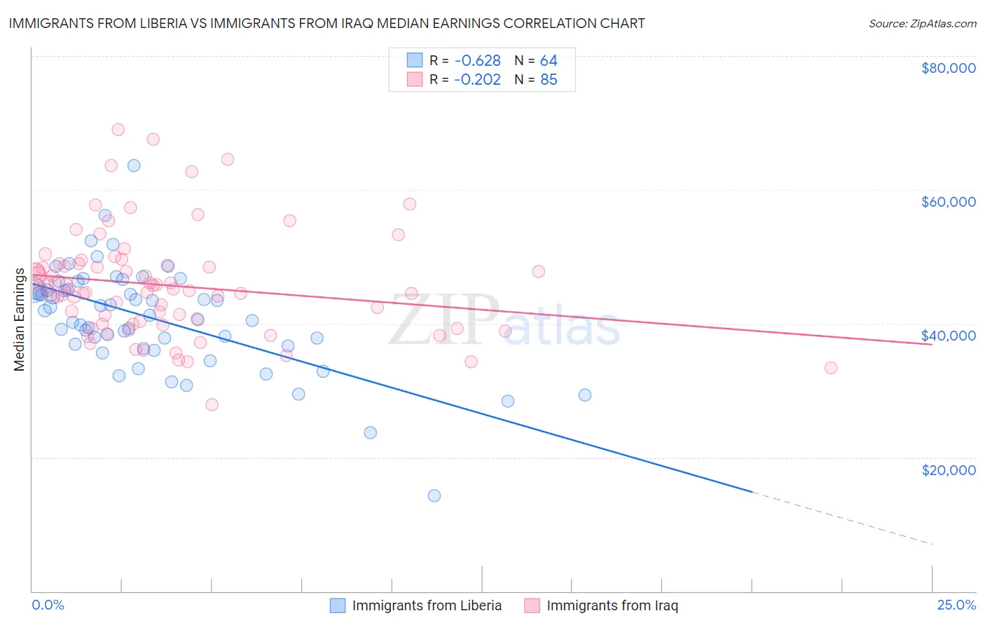Immigrants from Liberia vs Immigrants from Iraq Median Earnings