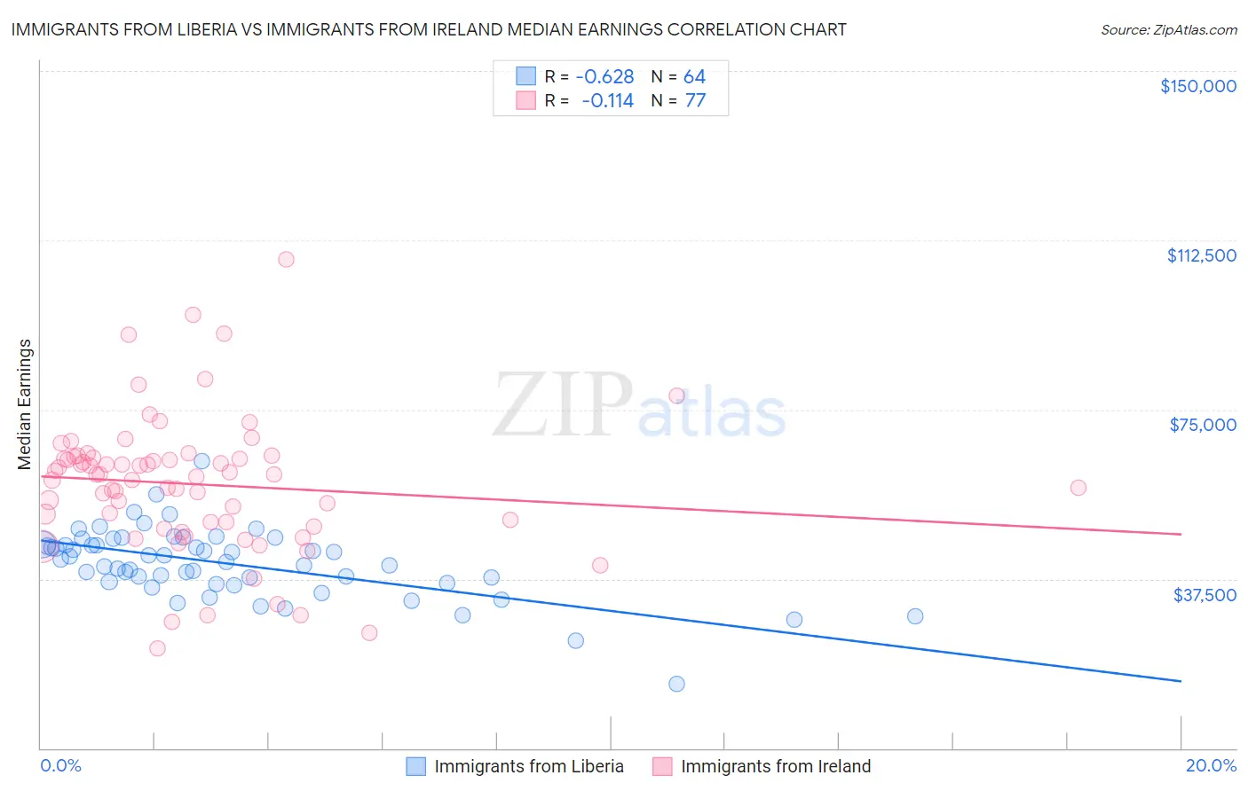 Immigrants from Liberia vs Immigrants from Ireland Median Earnings