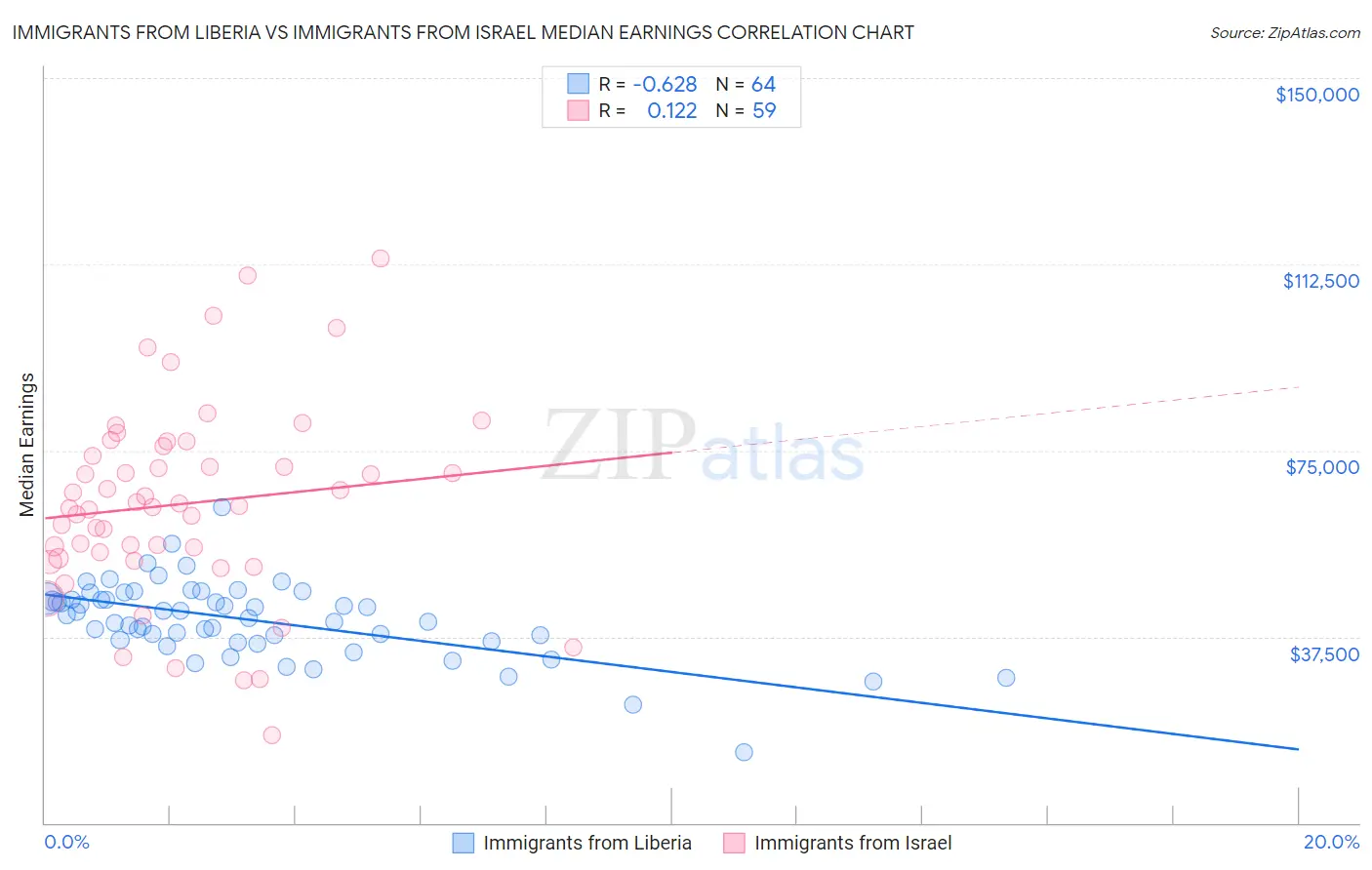 Immigrants from Liberia vs Immigrants from Israel Median Earnings