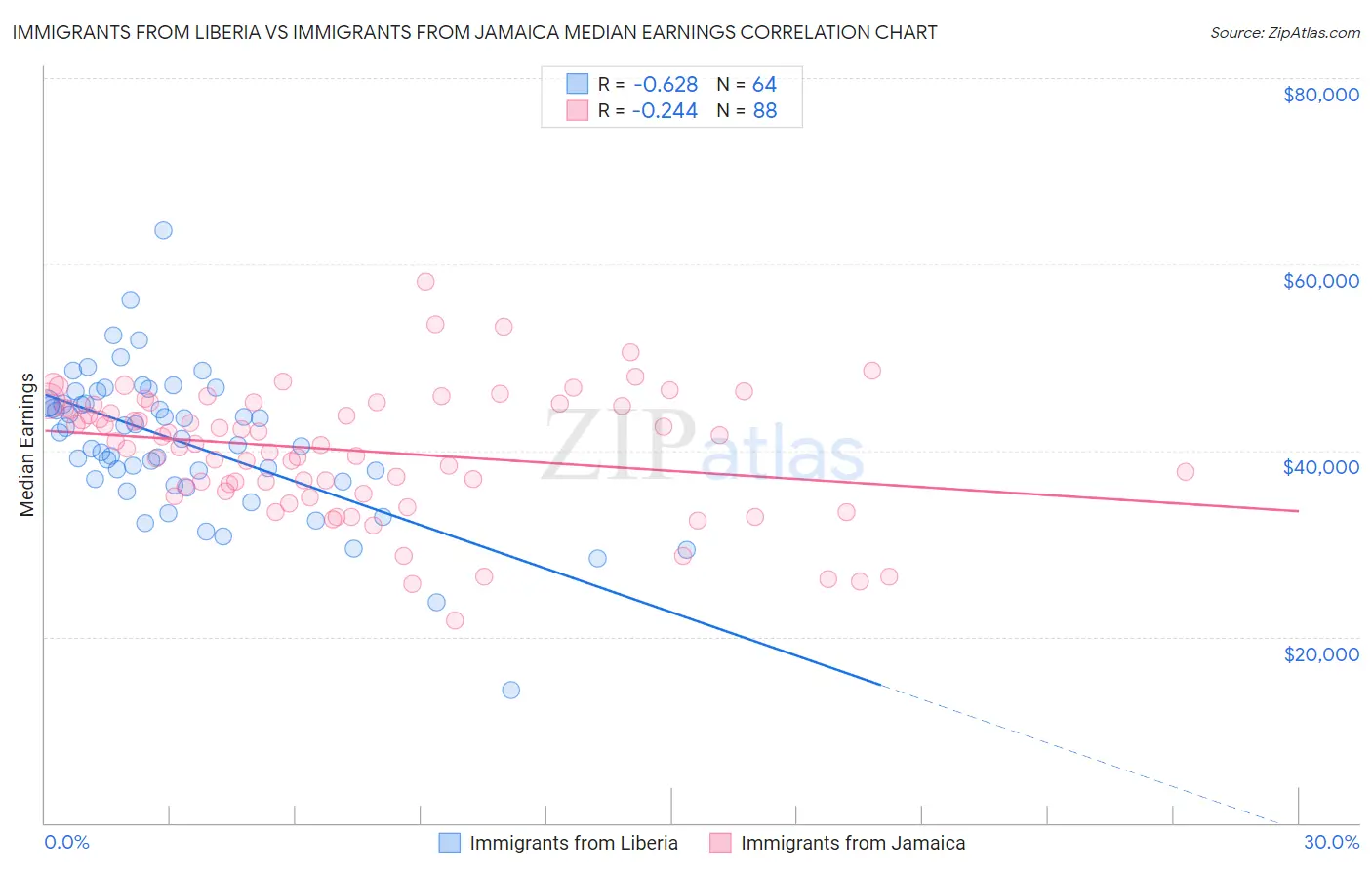 Immigrants from Liberia vs Immigrants from Jamaica Median Earnings