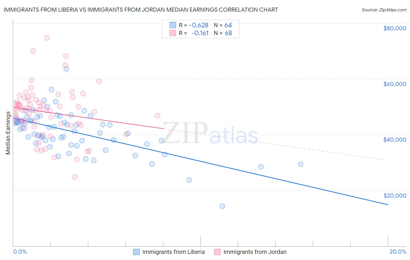 Immigrants from Liberia vs Immigrants from Jordan Median Earnings