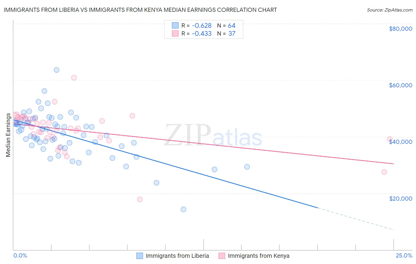 Immigrants from Liberia vs Immigrants from Kenya Median Earnings