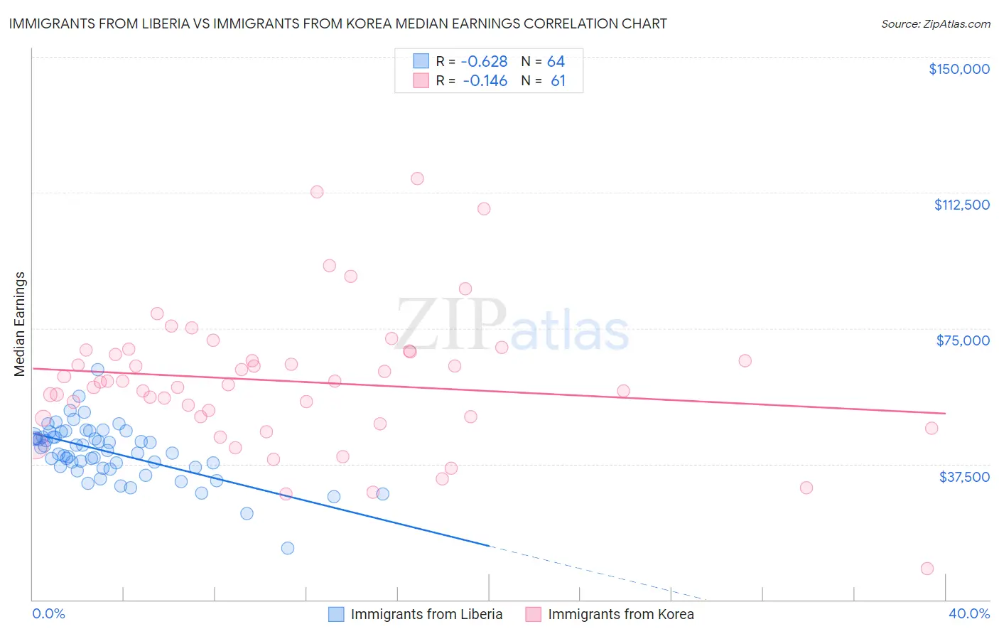 Immigrants from Liberia vs Immigrants from Korea Median Earnings