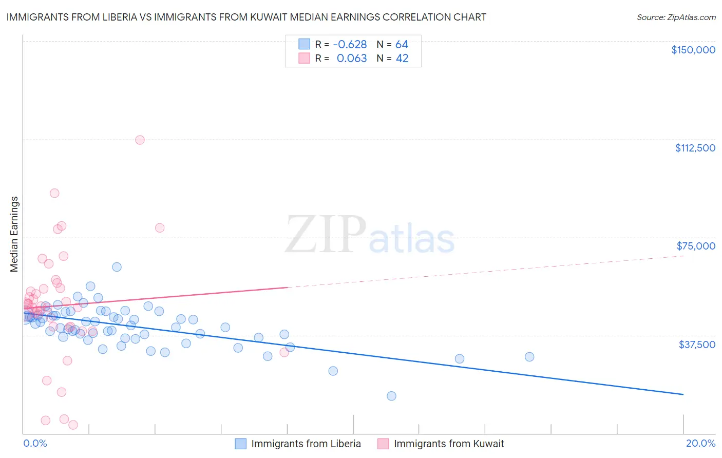 Immigrants from Liberia vs Immigrants from Kuwait Median Earnings