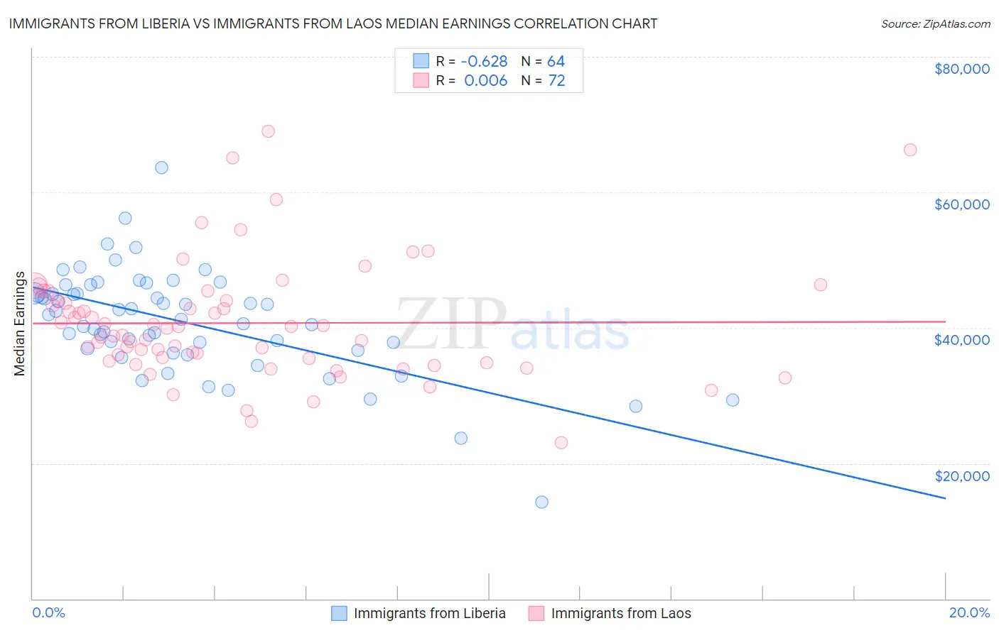 Immigrants from Liberia vs Immigrants from Laos Median Earnings