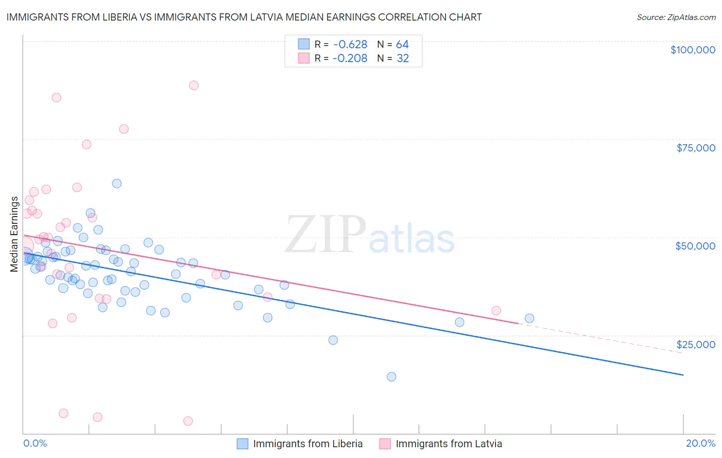 Immigrants from Liberia vs Immigrants from Latvia Median Earnings