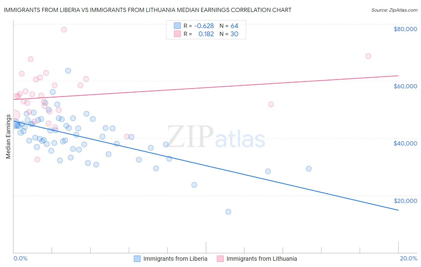 Immigrants from Liberia vs Immigrants from Lithuania Median Earnings