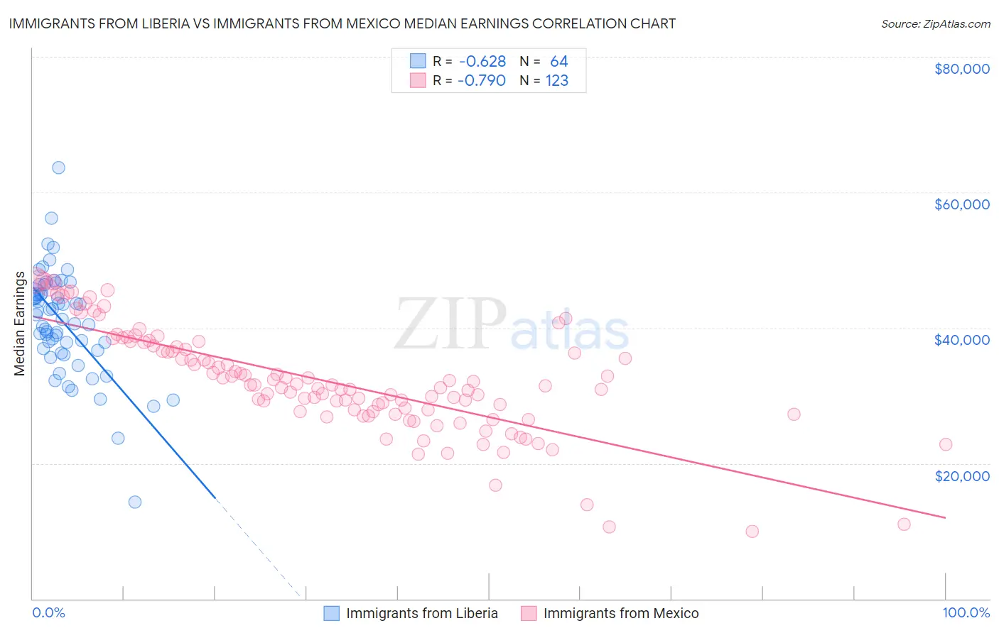 Immigrants from Liberia vs Immigrants from Mexico Median Earnings