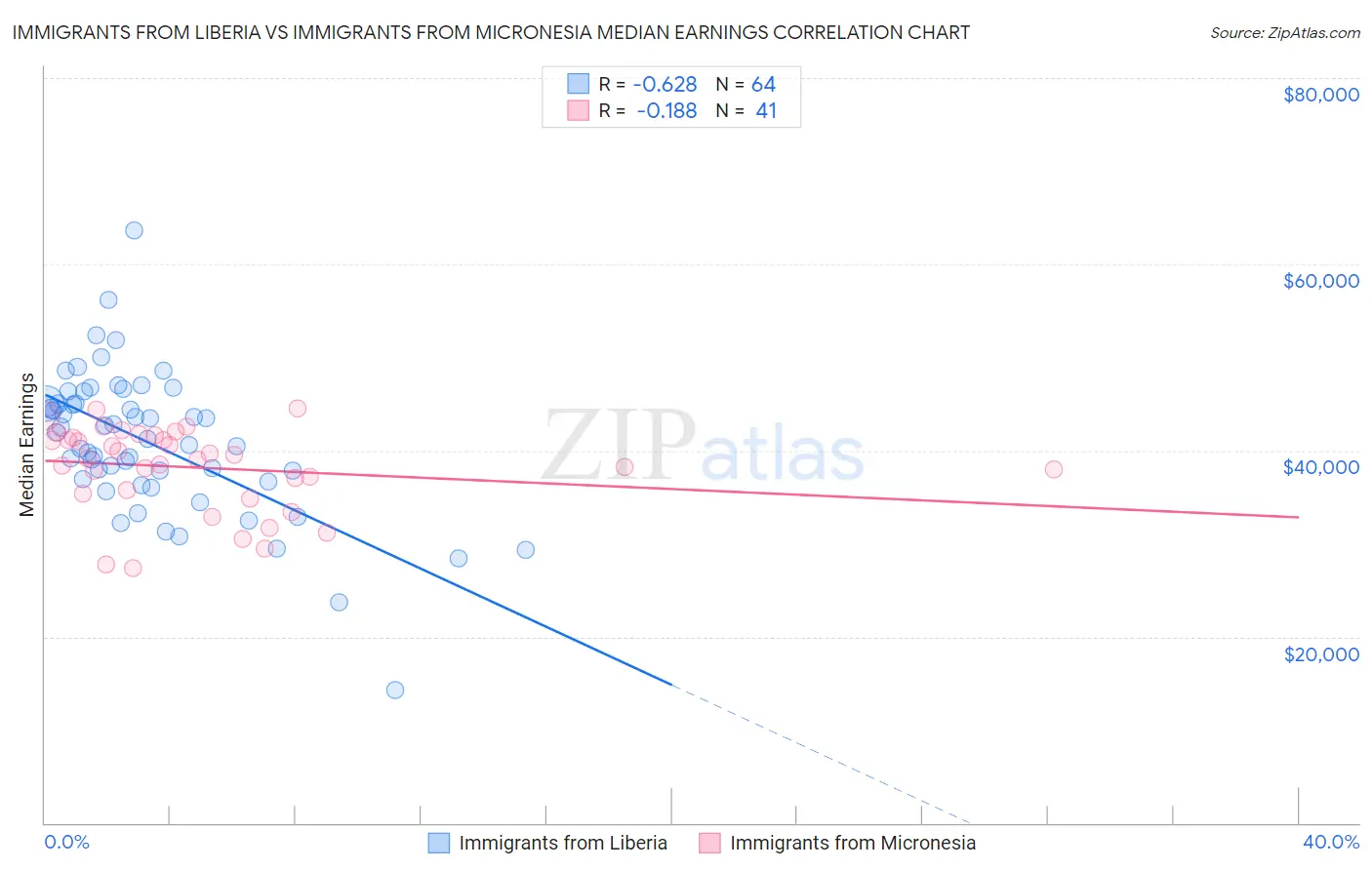 Immigrants from Liberia vs Immigrants from Micronesia Median Earnings