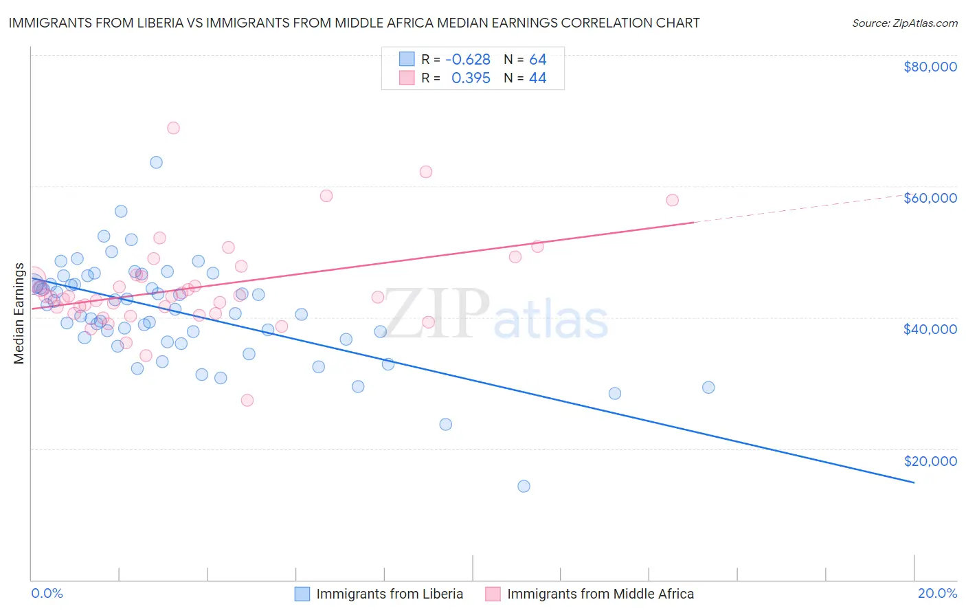 Immigrants from Liberia vs Immigrants from Middle Africa Median Earnings