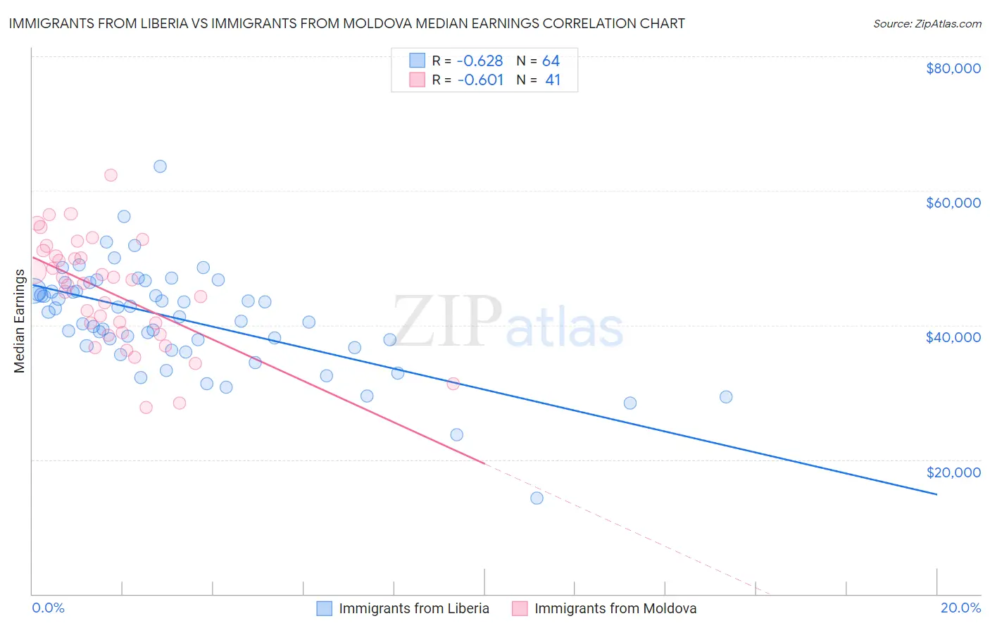 Immigrants from Liberia vs Immigrants from Moldova Median Earnings